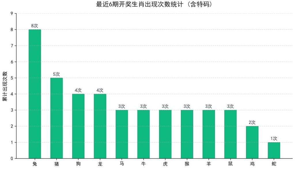 六合平特生肖统计图