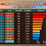 澳門十二生肖特碼統計：馬兒領跑，鼠跟其後