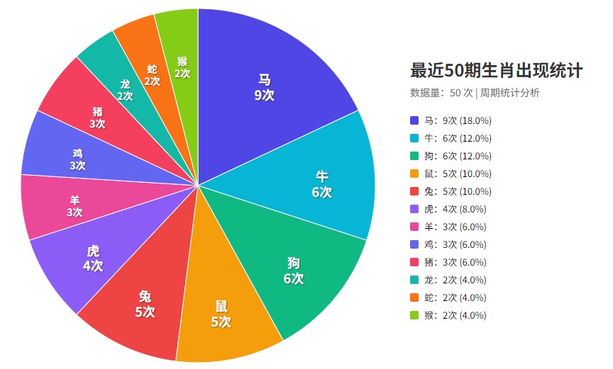 50期澳门六合彩特码生肖统计
