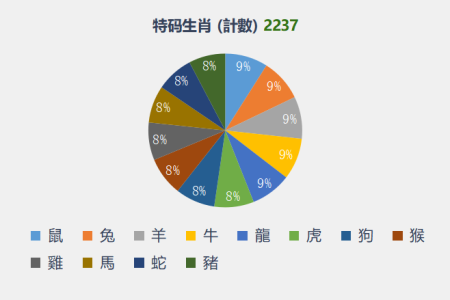 澳门六合彩数据统计