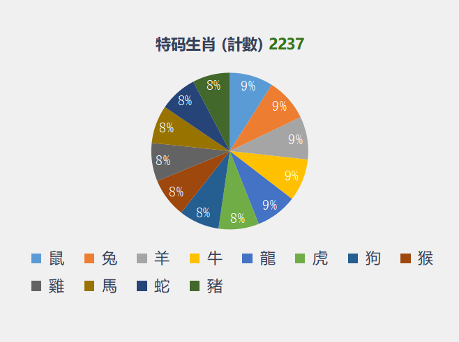 六合彩生肖统计